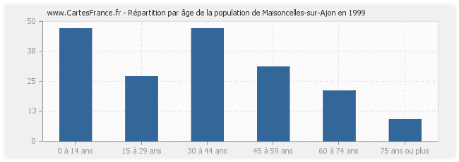 Répartition par âge de la population de Maisoncelles-sur-Ajon en 1999