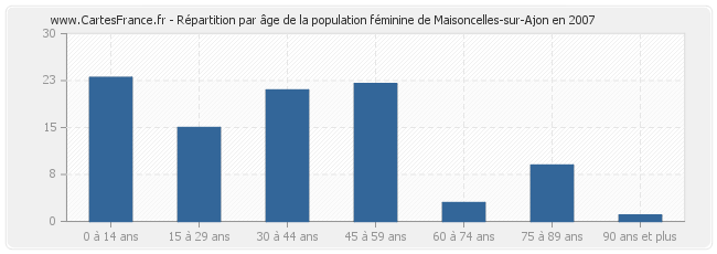 Répartition par âge de la population féminine de Maisoncelles-sur-Ajon en 2007