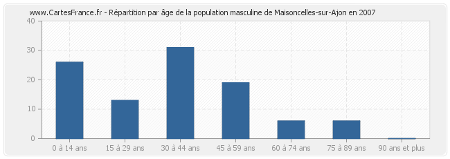 Répartition par âge de la population masculine de Maisoncelles-sur-Ajon en 2007