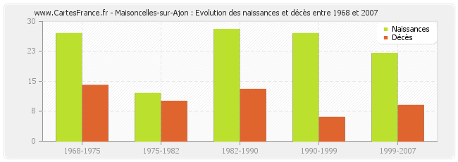 Maisoncelles-sur-Ajon : Evolution des naissances et décès entre 1968 et 2007