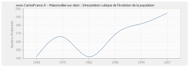 Maisoncelles-sur-Ajon : Interpolation cubique de l'évolution de la population