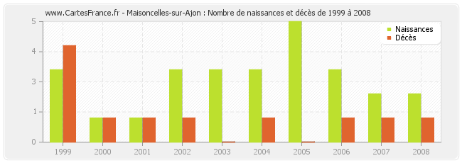 Maisoncelles-sur-Ajon : Nombre de naissances et décès de 1999 à 2008