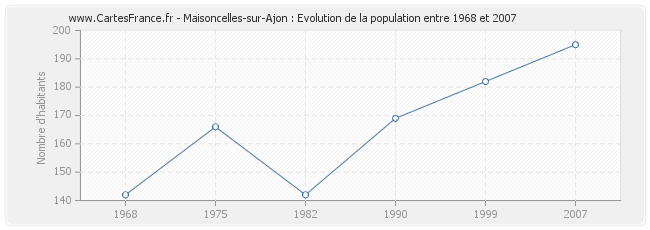 Population Maisoncelles-sur-Ajon