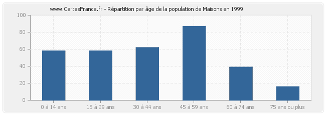 Répartition par âge de la population de Maisons en 1999