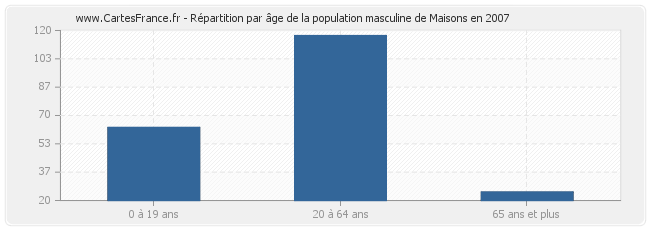 Répartition par âge de la population masculine de Maisons en 2007