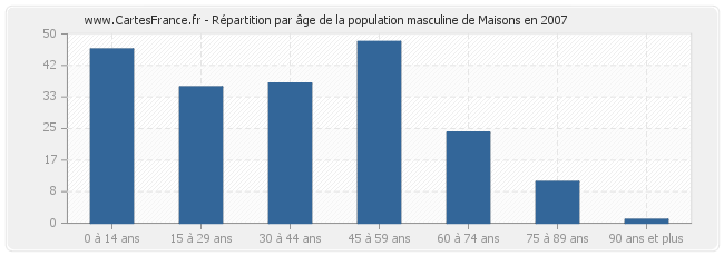 Répartition par âge de la population masculine de Maisons en 2007