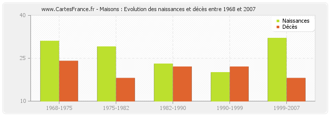Maisons : Evolution des naissances et décès entre 1968 et 2007