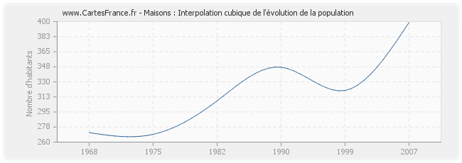 Maisons : Interpolation cubique de l'évolution de la population