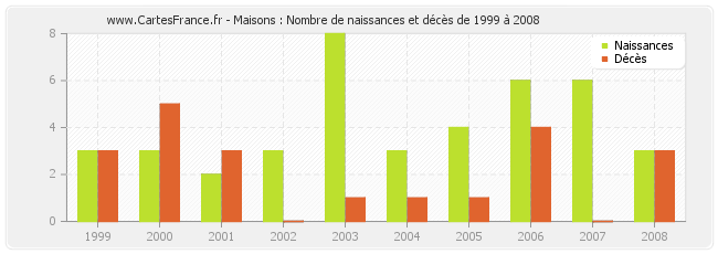Maisons : Nombre de naissances et décès de 1999 à 2008