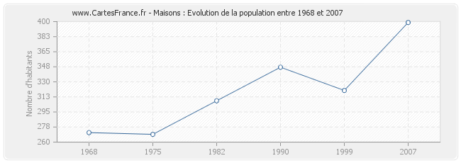 Population Maisons