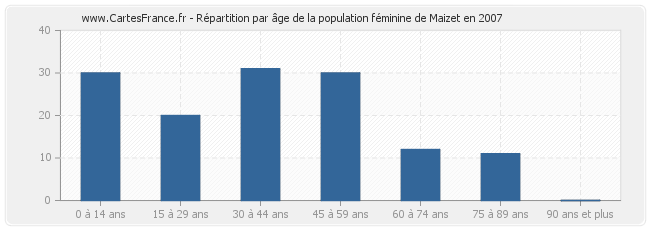 Répartition par âge de la population féminine de Maizet en 2007