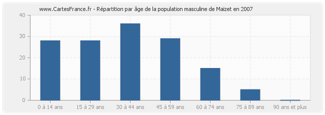 Répartition par âge de la population masculine de Maizet en 2007