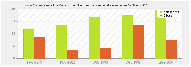 Maizet : Evolution des naissances et décès entre 1968 et 2007