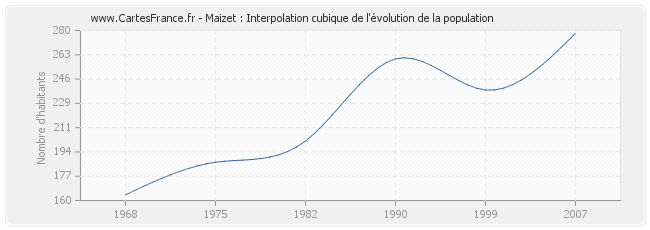 Maizet : Interpolation cubique de l'évolution de la population