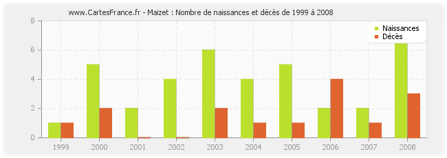 Maizet : Nombre de naissances et décès de 1999 à 2008