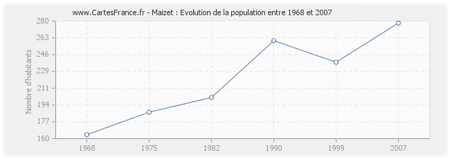 Population Maizet