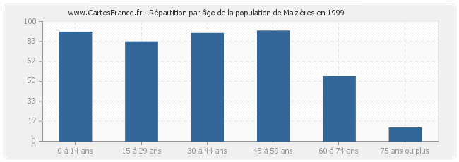 Répartition par âge de la population de Maizières en 1999