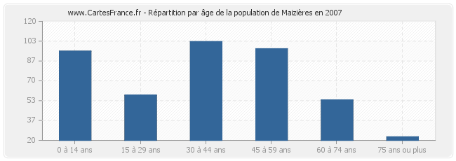 Répartition par âge de la population de Maizières en 2007