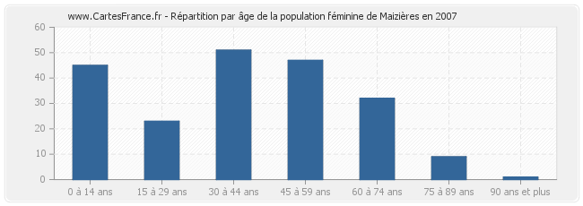 Répartition par âge de la population féminine de Maizières en 2007
