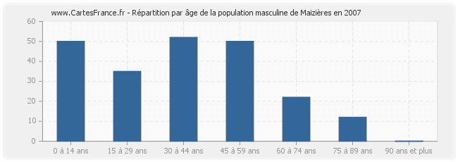 Répartition par âge de la population masculine de Maizières en 2007