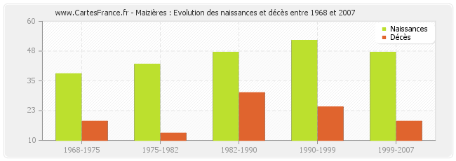 Maizières : Evolution des naissances et décès entre 1968 et 2007