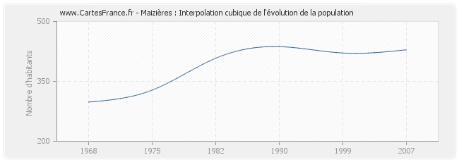 Maizières : Interpolation cubique de l'évolution de la population