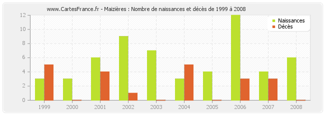 Maizières : Nombre de naissances et décès de 1999 à 2008