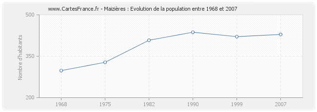 Population Maizières