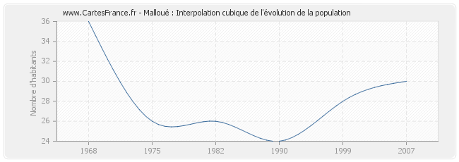 Malloué : Interpolation cubique de l'évolution de la population