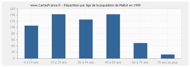 Répartition par âge de la population de Maltot en 1999