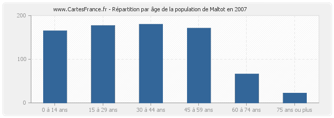 Répartition par âge de la population de Maltot en 2007