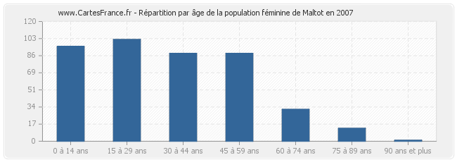 Répartition par âge de la population féminine de Maltot en 2007