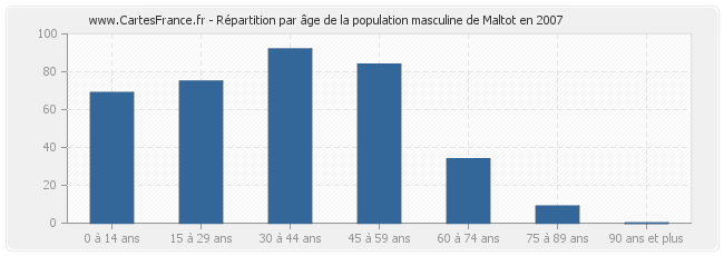 Répartition par âge de la population masculine de Maltot en 2007