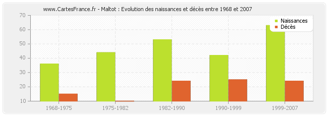 Maltot : Evolution des naissances et décès entre 1968 et 2007
