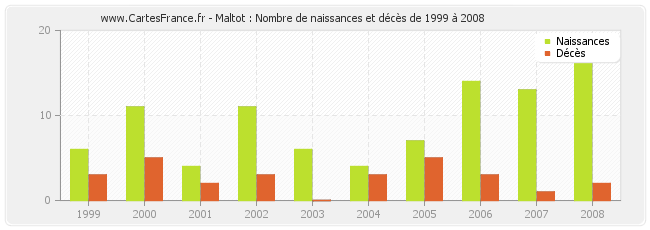Maltot : Nombre de naissances et décès de 1999 à 2008