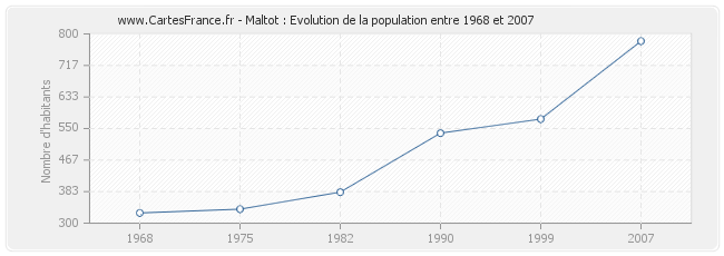 Population Maltot