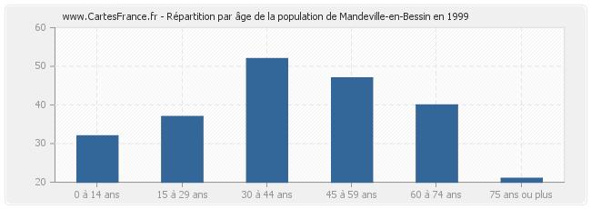 Répartition par âge de la population de Mandeville-en-Bessin en 1999
