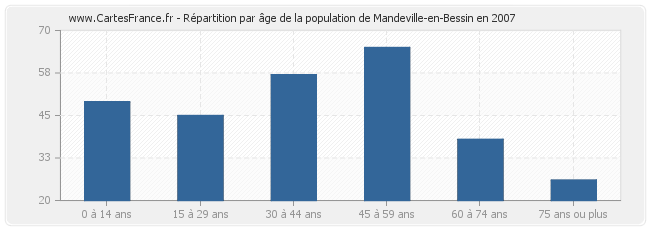 Répartition par âge de la population de Mandeville-en-Bessin en 2007