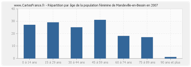 Répartition par âge de la population féminine de Mandeville-en-Bessin en 2007