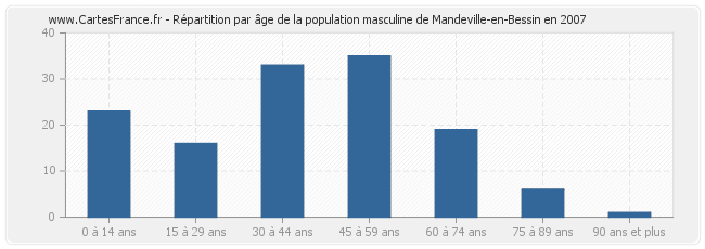 Répartition par âge de la population masculine de Mandeville-en-Bessin en 2007