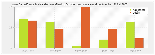 Mandeville-en-Bessin : Evolution des naissances et décès entre 1968 et 2007