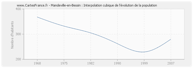 Mandeville-en-Bessin : Interpolation cubique de l'évolution de la population