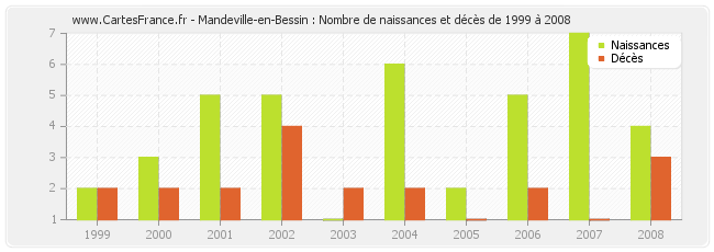 Mandeville-en-Bessin : Nombre de naissances et décès de 1999 à 2008