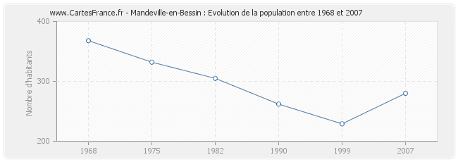Population Mandeville-en-Bessin