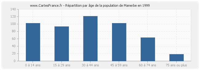 Répartition par âge de la population de Manerbe en 1999