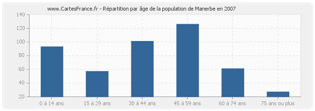 Répartition par âge de la population de Manerbe en 2007
