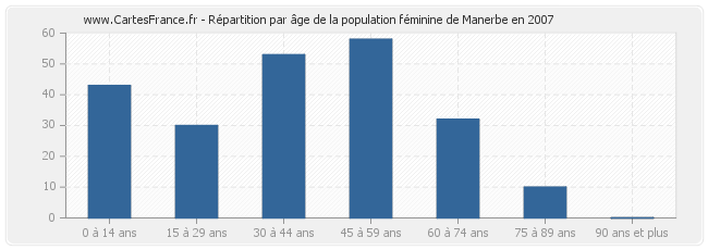 Répartition par âge de la population féminine de Manerbe en 2007