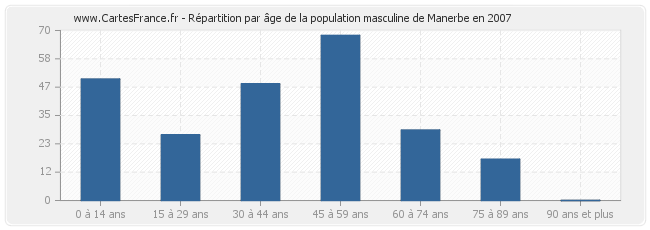 Répartition par âge de la population masculine de Manerbe en 2007