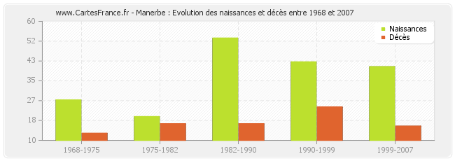 Manerbe : Evolution des naissances et décès entre 1968 et 2007