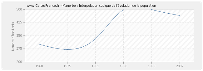 Manerbe : Interpolation cubique de l'évolution de la population